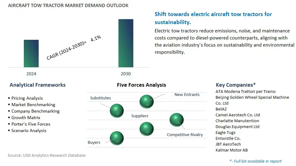 Aircraft Tow Tractor Industry- Market Size, Share, Trends, Growth Outlook